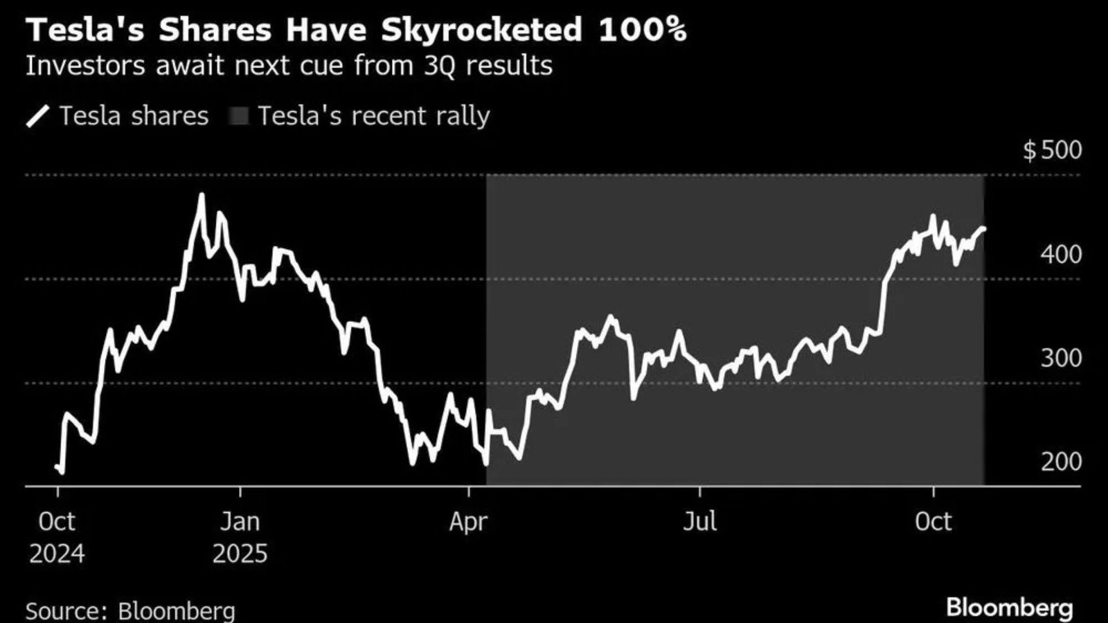 Tech Stocks Tumble as Investors Eagerly Await Tesla Earnings Report